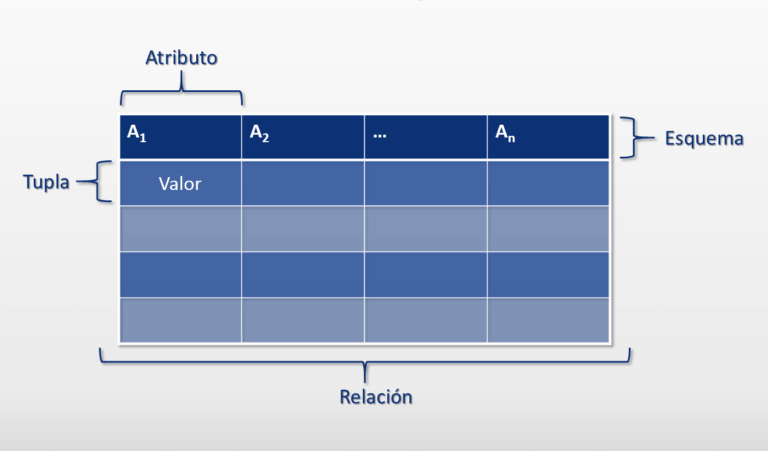 Bases de datos relacionales y sus características