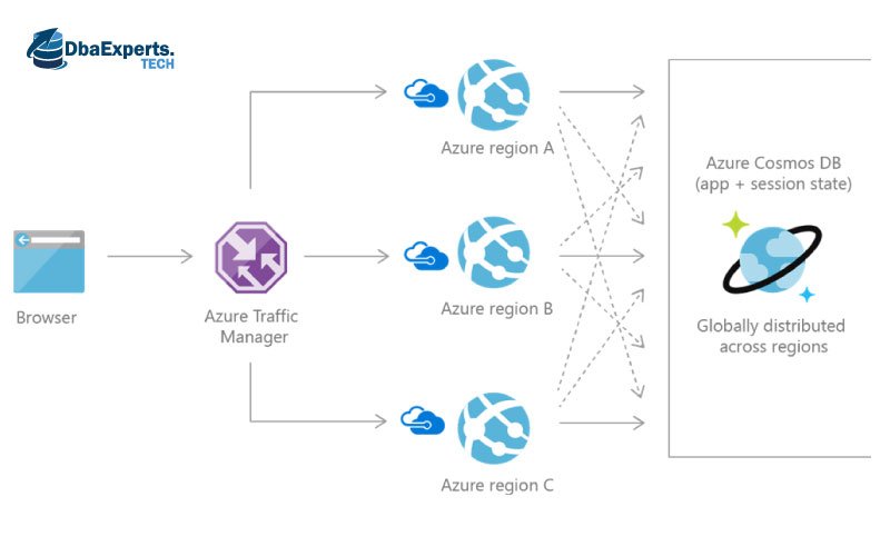 Azure Cosmos DB