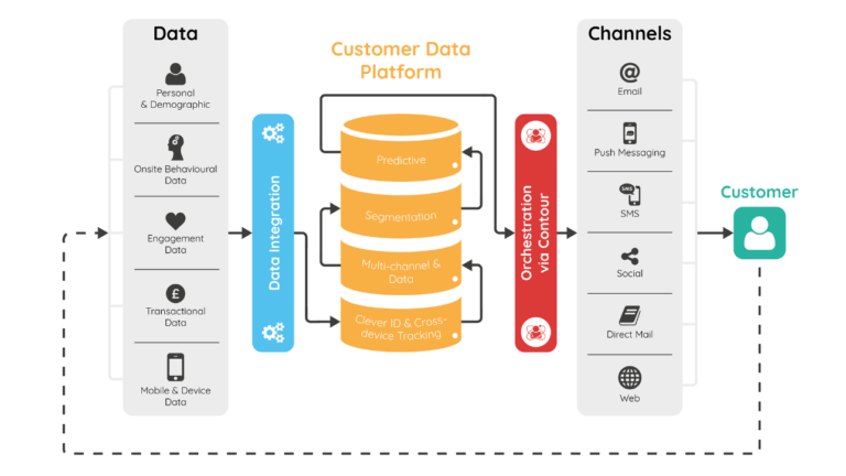 ¿Qué es una customer data platform?